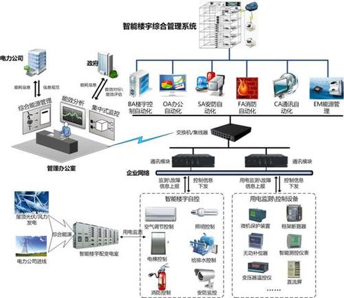 建筑智能化工程-西安方维科技