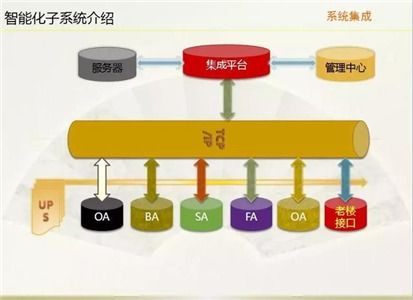 分享 智能化建筑的各个子系统介绍与施工设计