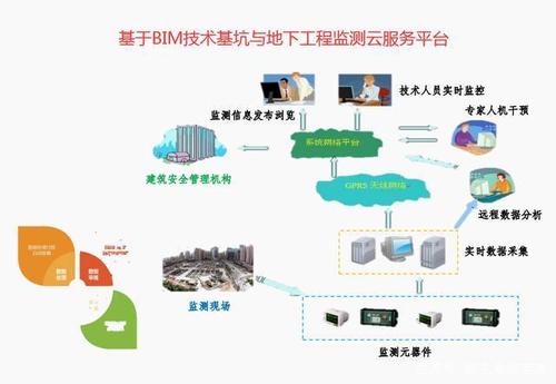 基于bim技术 的地下空间智能化管理 基于bim技术基坑与地下工程监测云