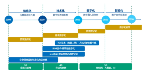 建文观点:建筑业信息化生命周期三段论述|建筑工程信息化